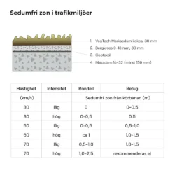 Sedumfri zon i trafikmiljöer