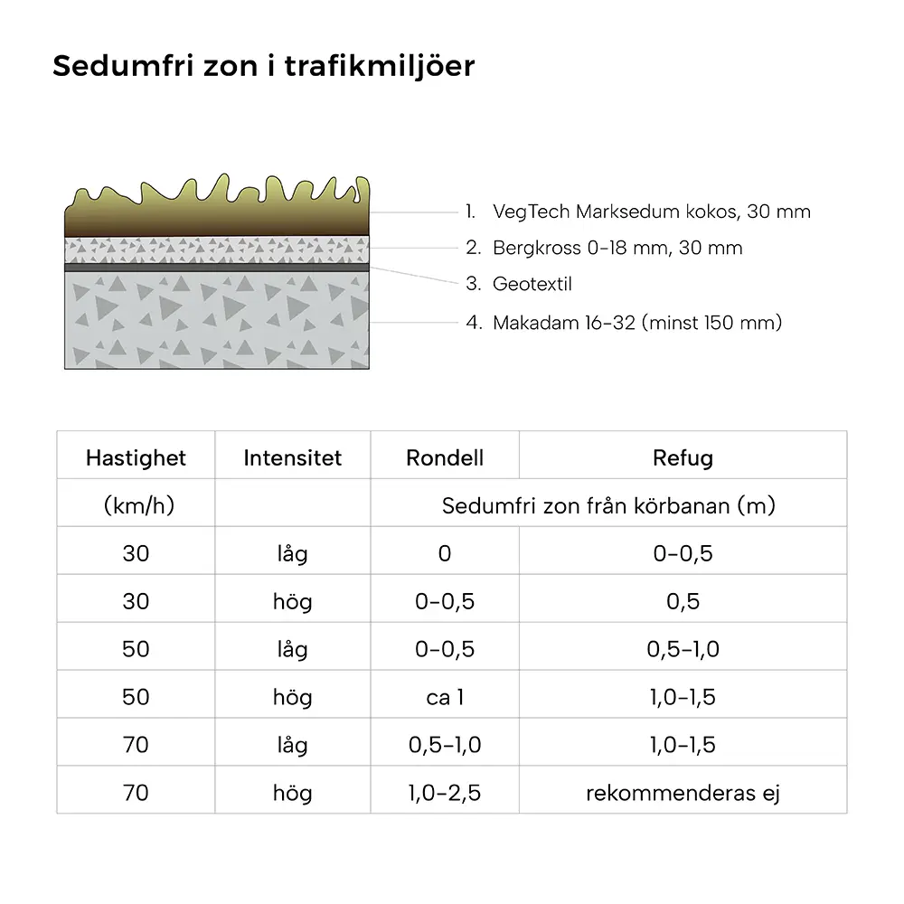 Sedumfri zon i trafikmiljöer